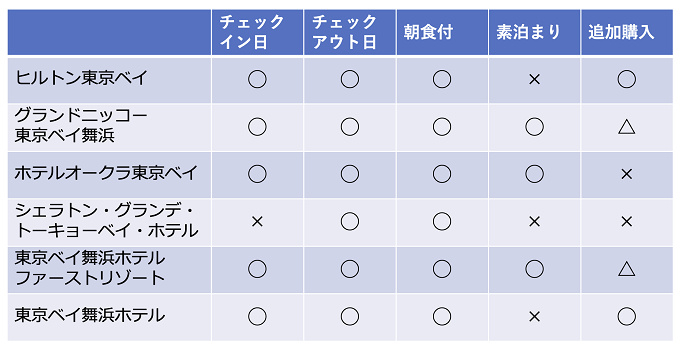 Gotoトラベル ディズニーチケット付きオフィシャルホテルを最安で予約 予約サイトの料金を比較