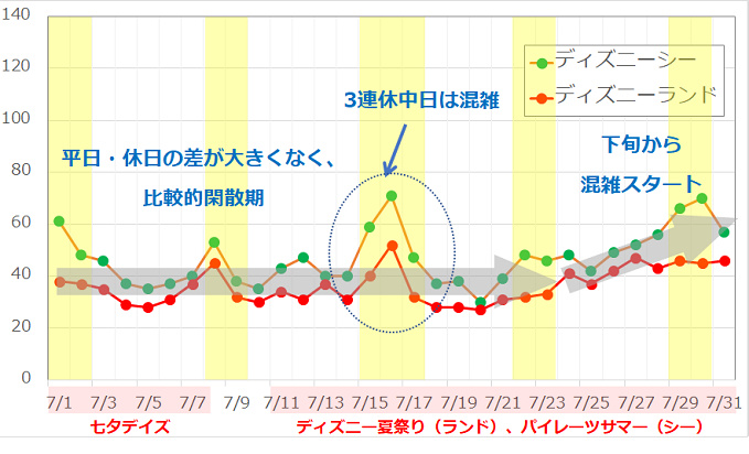 閑散期 繁忙期 ディズニーが混雑するのは何月 過去の待ち時間をもとに解説