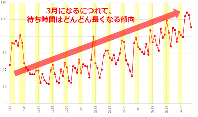 混雑予想 18年2月ディズニーはアナ雪 ピクサー ダッフィー Tdlよりtdsが混雑