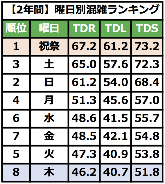 ディズニー混雑情報 過去の混雑ランキング 曜日 月 日別