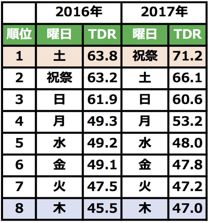 ディズニー混雑情報 16 17年過去の混雑ランキング 曜日 月 日別