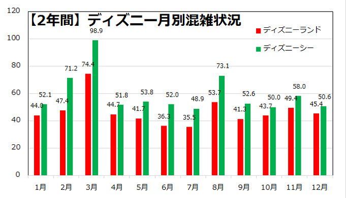 ディズニー混雑情報 2016 2017年過去の混雑ランキング 曜日 月 日別