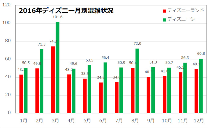 ディズニー混雑情報 過去の混雑ランキング 曜日 月 日別