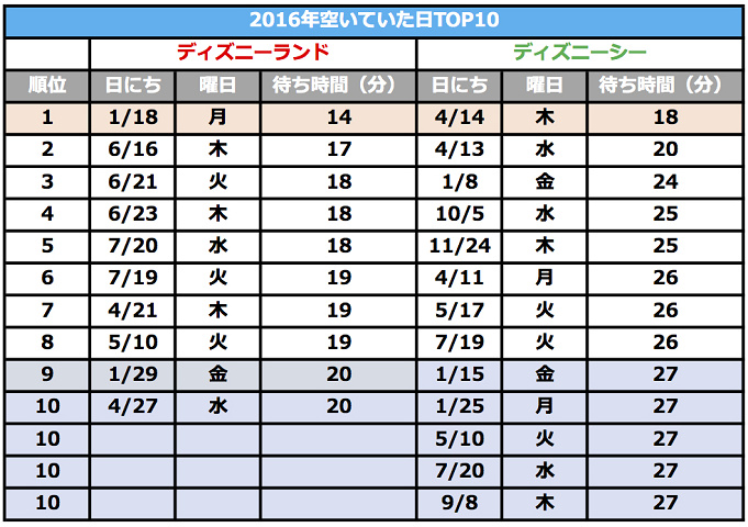 ディズニー混雑情報 過去の混雑ランキング 曜日 月 日別 ディズニー混雑情報 過去の混雑ランキング 曜日 月 日別