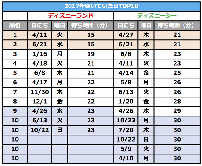 ディズニー混雑情報 過去の混雑ランキング 曜日 月 日別