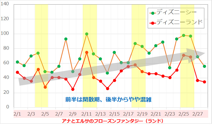 閑散期 繁忙期 ディズニーが混雑するのは何月 過去の待ち時間をもとに解説