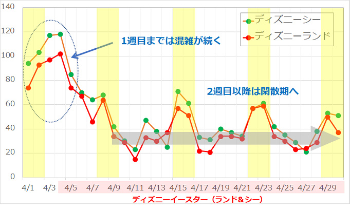 閑散期 繁忙期 ディズニーが混雑するのは何月 過去の待ち時間をもとに解説