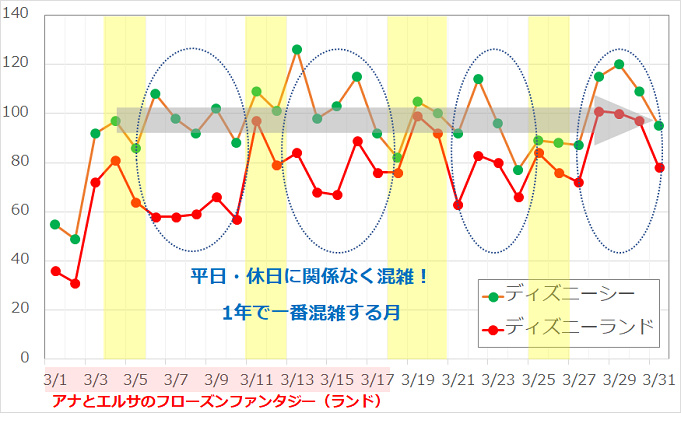 ディズニーの混雑 平日は本当に空いてるか検証してみた 平日限定の割引チケット情報も