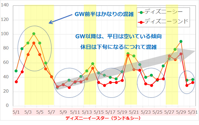 ディズニーの混雑 平日は本当に空いてるか検証してみた 平日限定の割引チケット情報も