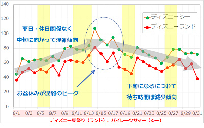 ディズニーの混雑 平日は本当に空いてるか検証してみた 平日限定の割引チケット情報も ディズニーの混雑 平日は本当に空いてるか検証してみた 平日限定の割引チケット情報も