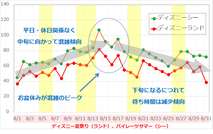 ディズニーの混雑 平日は本当に空いてるか検証してみた 平日限定の割引チケット情報も