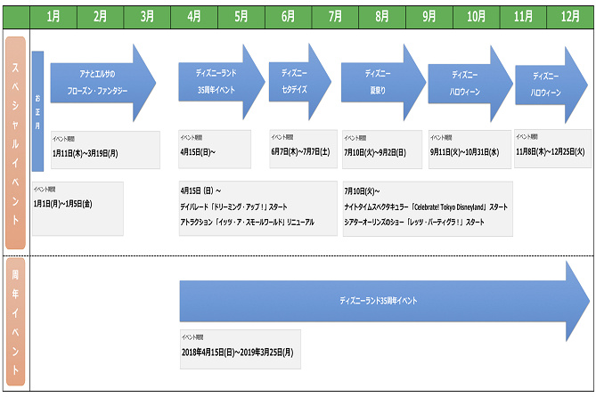 2018 ディズニーランド シー年間イベント 35周年パレード ショー情報