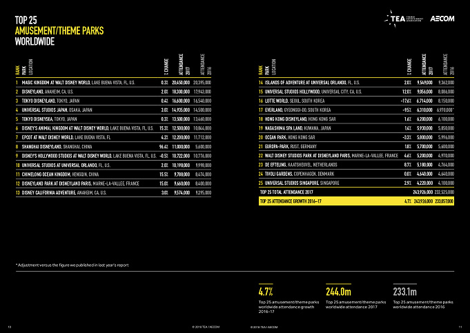 Top25 世界のテーマパーク入場者数ランキング17 東京ディズニーランド シーは何位 Usjもランクイン