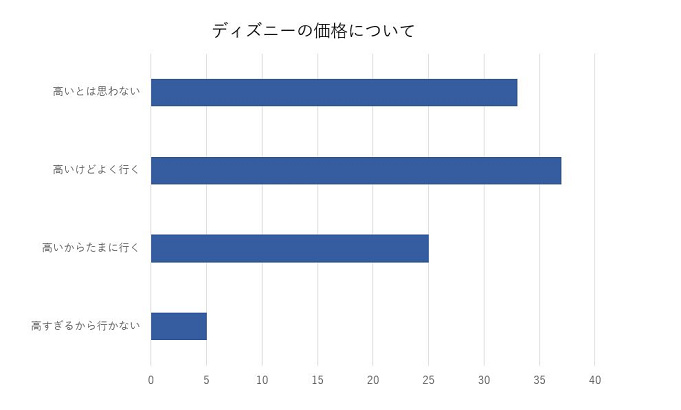 賛成 反対 ディズニー高すぎ問題 それでも行く理由って何