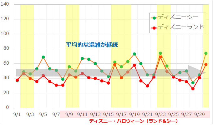 混雑予想 18年9月はディズニーハロウィーン 3連休 修学旅行シーズンの混雑に注意