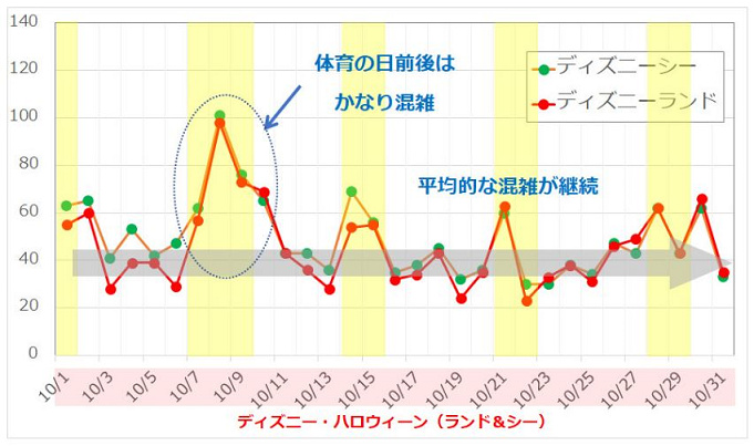 混雑予想 18年10月はディズニーハロウィーン 仮装 3連休の混雑と年パス使用不可日に注意