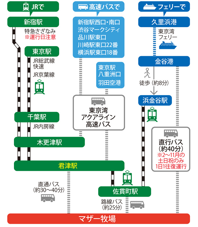 マザー牧場 アクセス方法まとめ 電車 車 バス フェリー 東京 横浜発 お得なチケット情報も