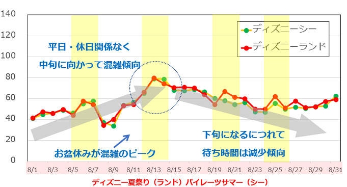 19 夏ディズニーの楽しみ方 7月 8月の混雑予想 イベント アトラクション ショーまとめ