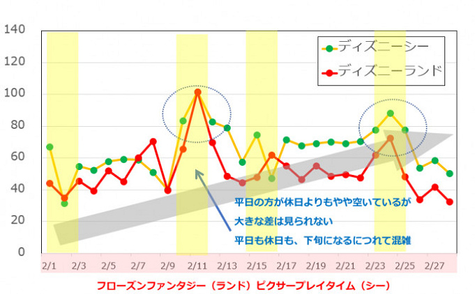 混雑予想 19年2月はディズニーピクサー ダッフィー冬イベント 冬休み 3連休の混雑に注意