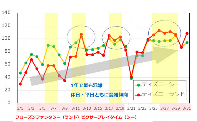 ディズニー 混雑 予想 1 月 年7月 ディズニーランド 混雑予想