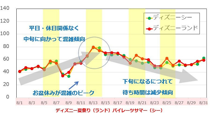 19 お盆休みのディズニーは混む 最大9連休のディズニー楽しみ方まとめ