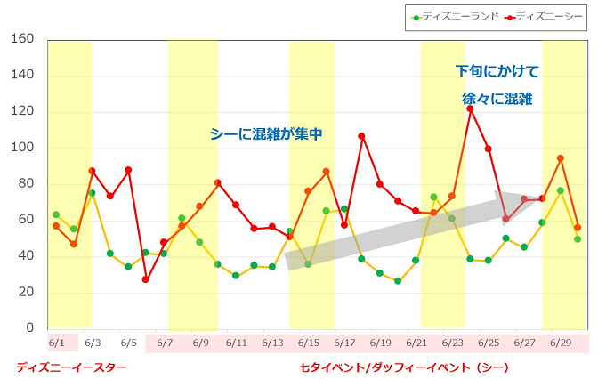 ディズニー混雑予想 年 21年のtdl Tds月別待ち時間 リアルタイム待ち時間アプリも