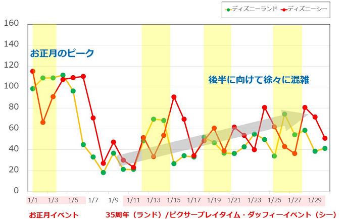 ディズニー混雑予想 年のtdl Tds月別待ち時間 リアルタイム待ち時間アプリも