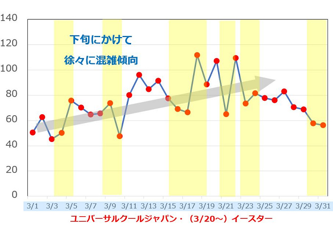 Usjの3月の混雑予想と楽しみ方 春休みは学生で激混み クールジャパンとイースター開催中