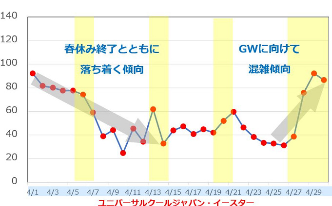 最新 Usj混雑予想 ユニバーサルスタジオジャパンの月別待ち時間 リアルタイム待ち時間アプリも