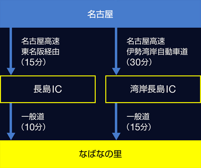 期間延長 なばなの里のイルミネーション19 徹底解説 値段 アクセス 混雑 割引 見どころなど