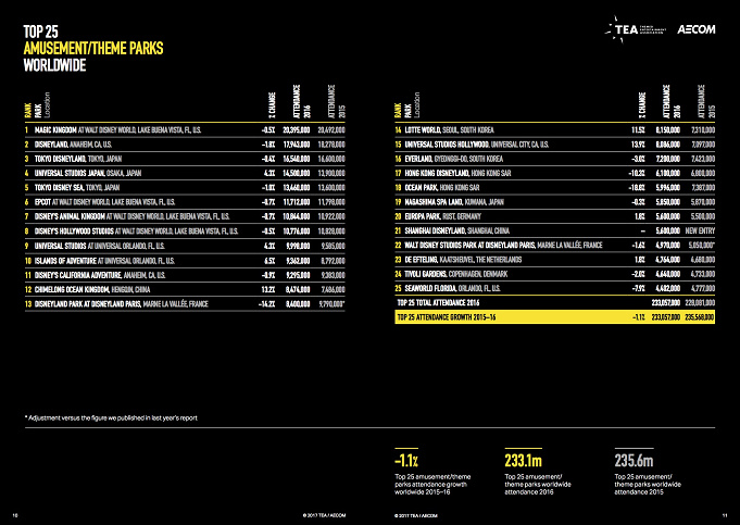 世界のテーマパーク入場者数ランキング16 ディズニーは何位
