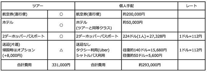 カリフォルニアディズニーのホテルやチケット手配方法 ツアーより安い