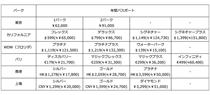 70以上 ディズニー 年間 パスポート 値段