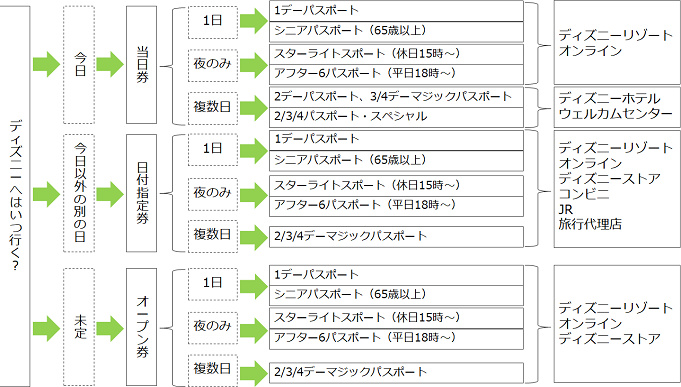 保存版 ファミマでディズニーチケットを購入する方法 種類やfamiポートの使い方まとめ