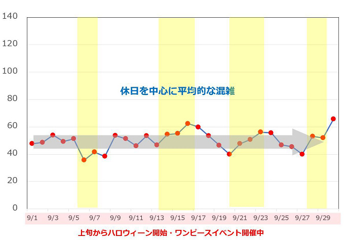 Usj9月の混雑予想と楽しみ方 4連休は超混雑 ハロウィン期間の営業時間やチケット料金など