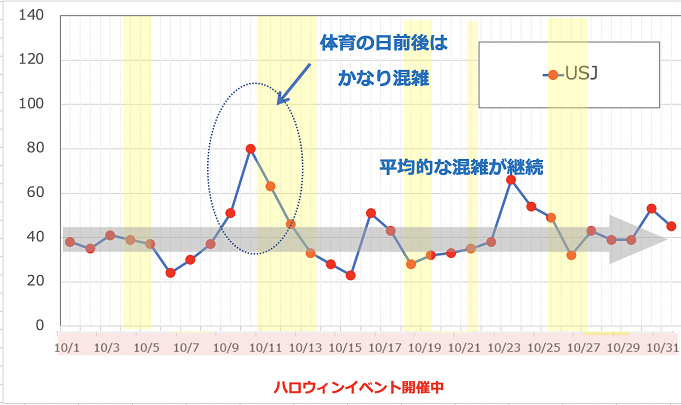 最新 Usj混雑予想21 ユニバーサルスタジオジャパンの月別待ち時間 リアルタイム待ち時間アプリも