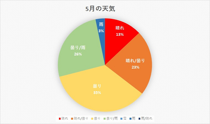 ディズニーランド 天気傾向まとめ 平均気温や服装もチェック