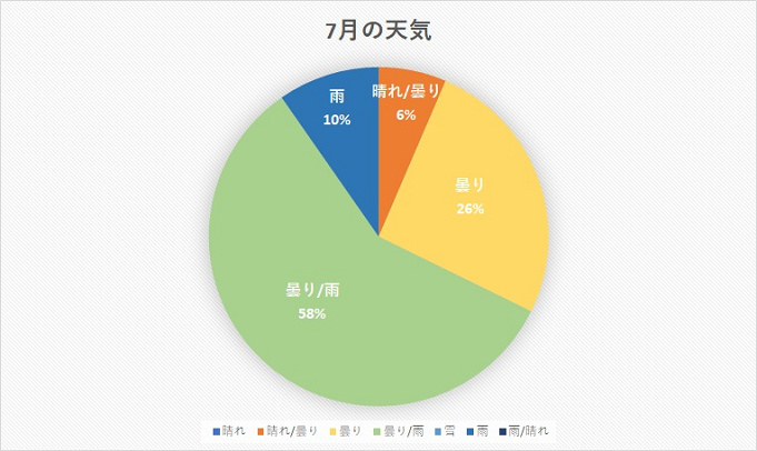 ディズニーランド 天気傾向まとめ 平均気温や服装もチェック