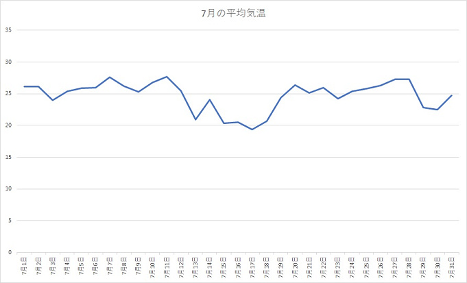 ディズニーランド 天気傾向まとめ 平均気温や服装もチェック