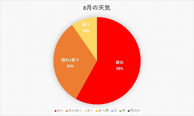 ディズニーランド 天気傾向まとめ 平均気温や服装もチェック