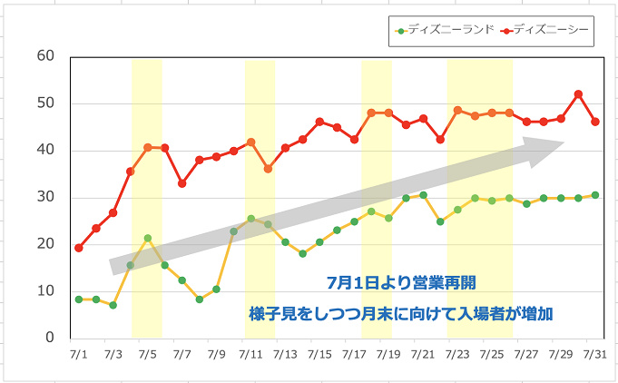 ディズニー混雑予想 21年のtdl Tds月別待ち時間 リアルタイム待ち時間アプリも