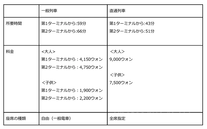ソウルの地下鉄・鉄道
