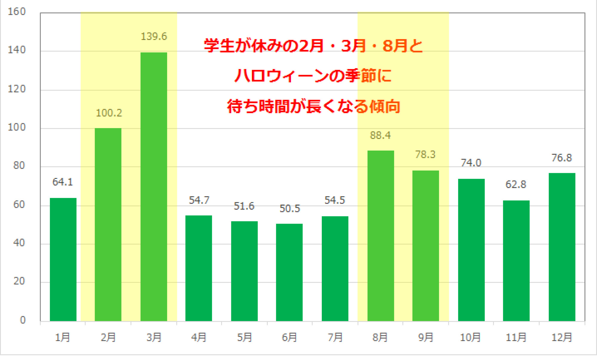 センター オブ ジ アースの月別平均待ち時間 キャステル Castel ディズニー情報