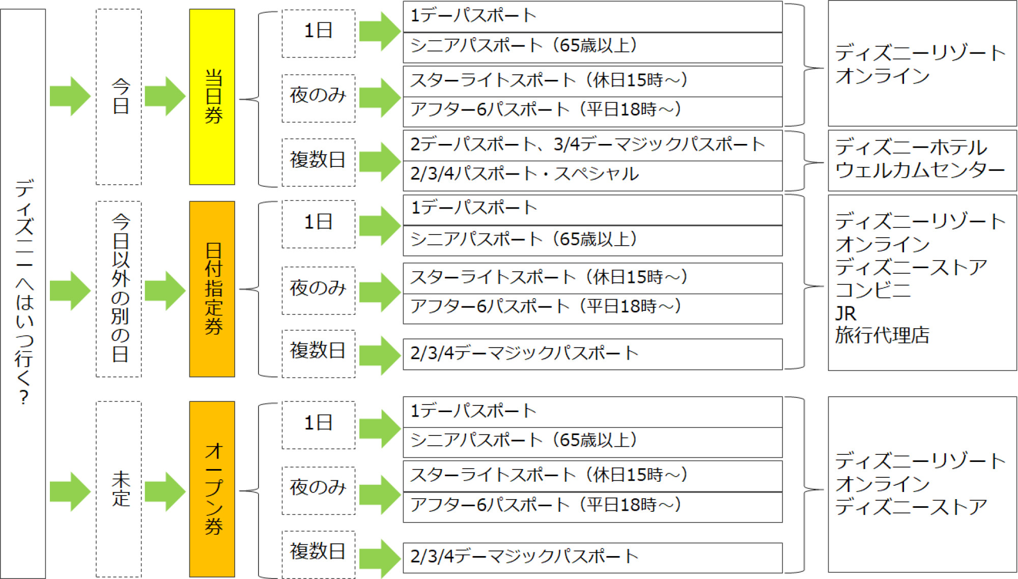 当日券 前売り 日付指定 オープン 券の分類 キャステル Castel ディズニー情報