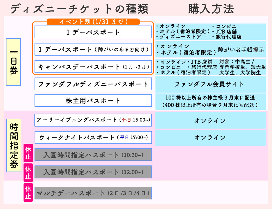 ディズニーチケットの種類と購入方法 キャステル Castel ディズニー情報