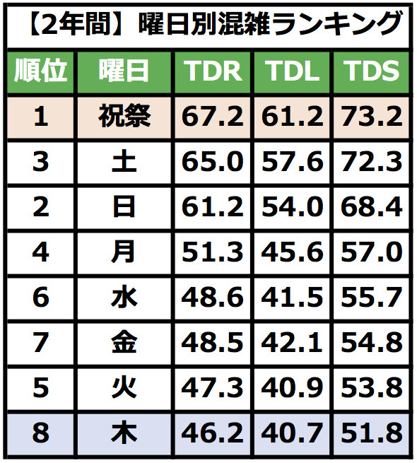 2年間のディズニー曜日別混雑ランキング キャステル Castel ディズニー情報