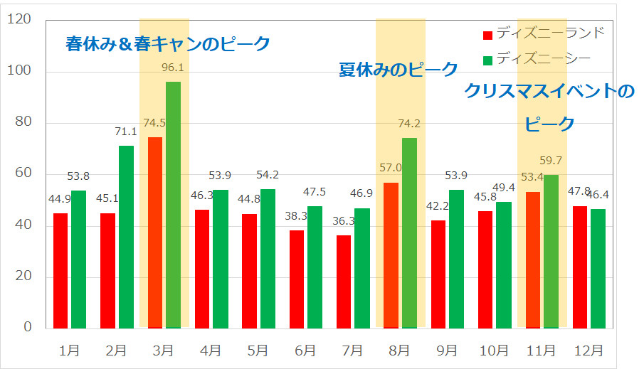 月別のディズニーランド ディズニーシーの平均待ち時間の推移 キャステル Castel ディズニー情報