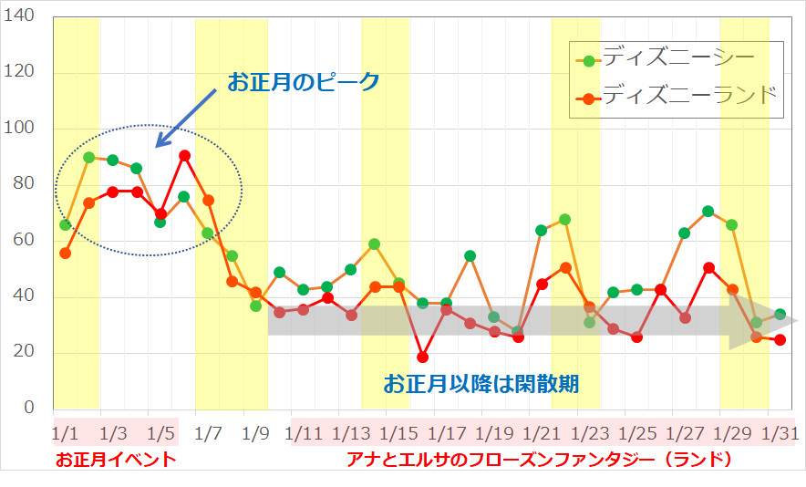 17年1月のディズニーランド ディズニーシーの平均待ち時間の推移 キャステル Castel ディズニー情報