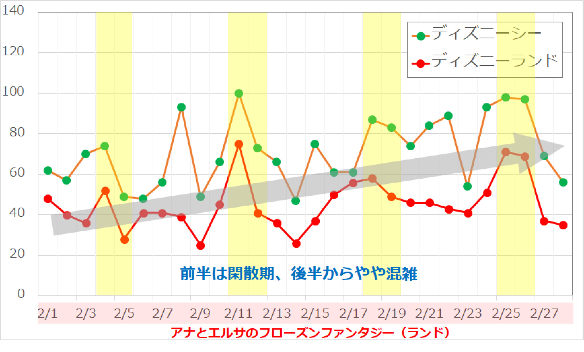 17年2月のディズニーランド ディズニーシーの平均待ち時間の推移 キャステル Castel ディズニー情報