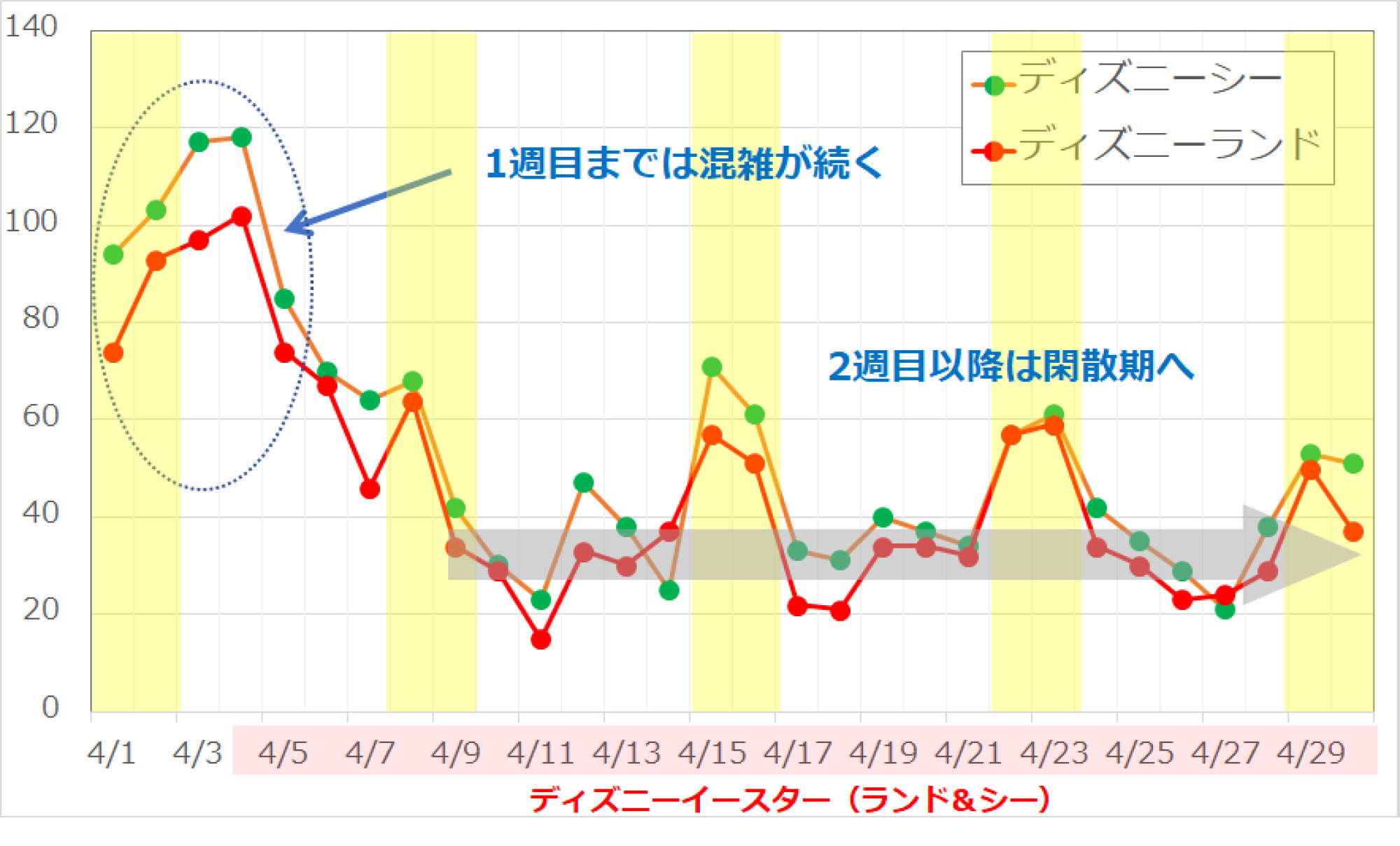 17年4月のディズニーランド ディズニーシーの平均待ち時間の推移 キャステル Castel ディズニー情報